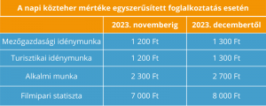 A napi közteher mértéke egyszerűsített foglalkoztatás esetén - táblázat