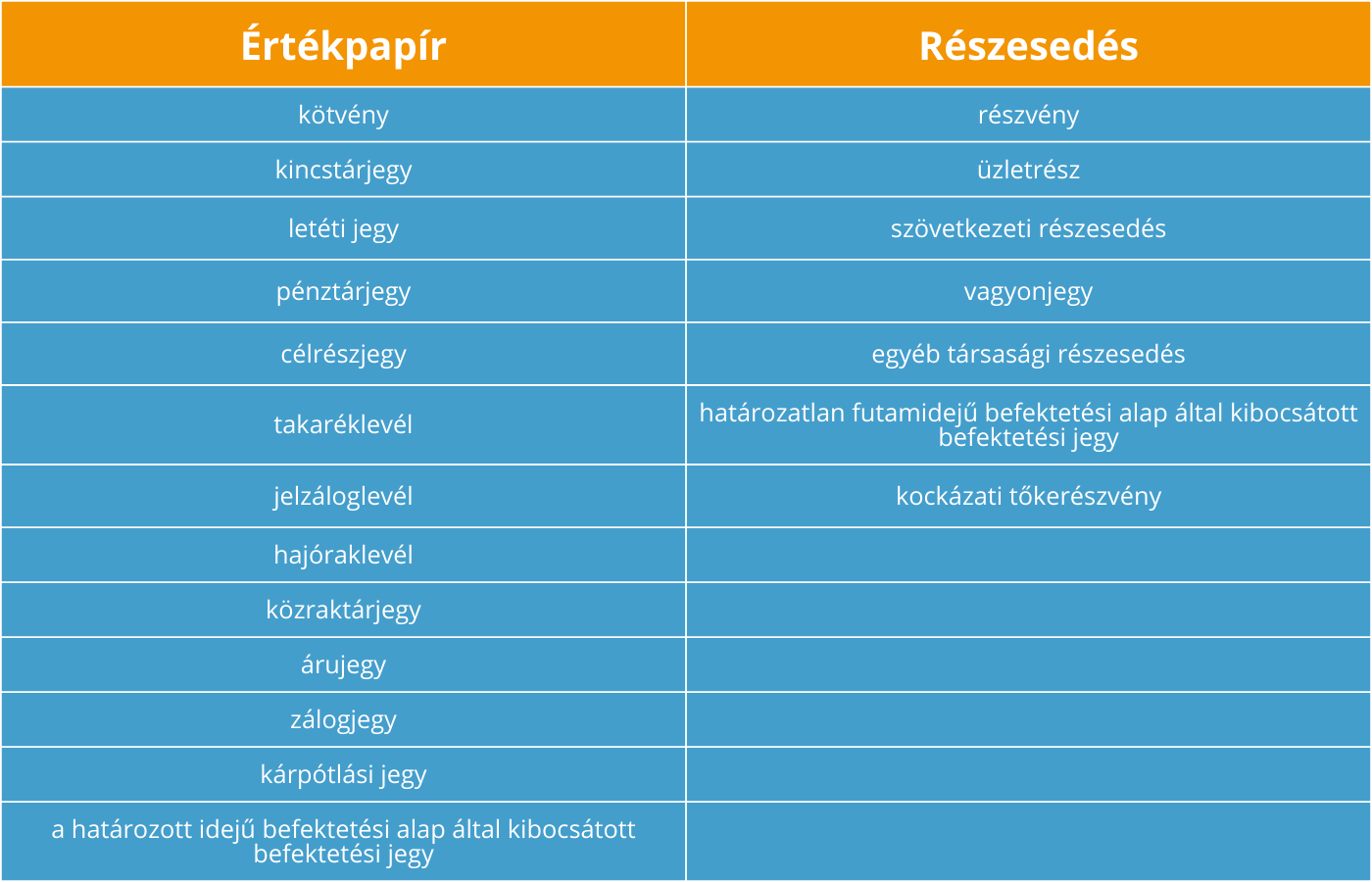 Az értékpapírok és részesedések fajtái